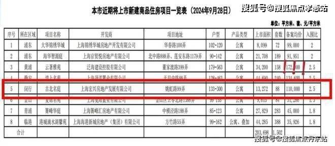 古北 99官方售楼处闵行古北 99官方发布：神盘问鼎楼市天花板